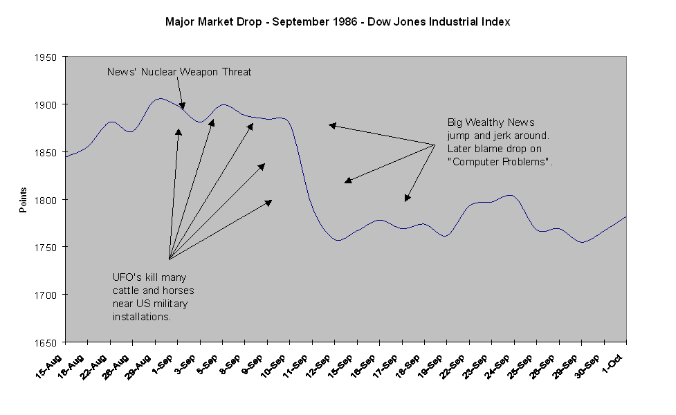 Chart of Dow Jones Industrial Index September 1986