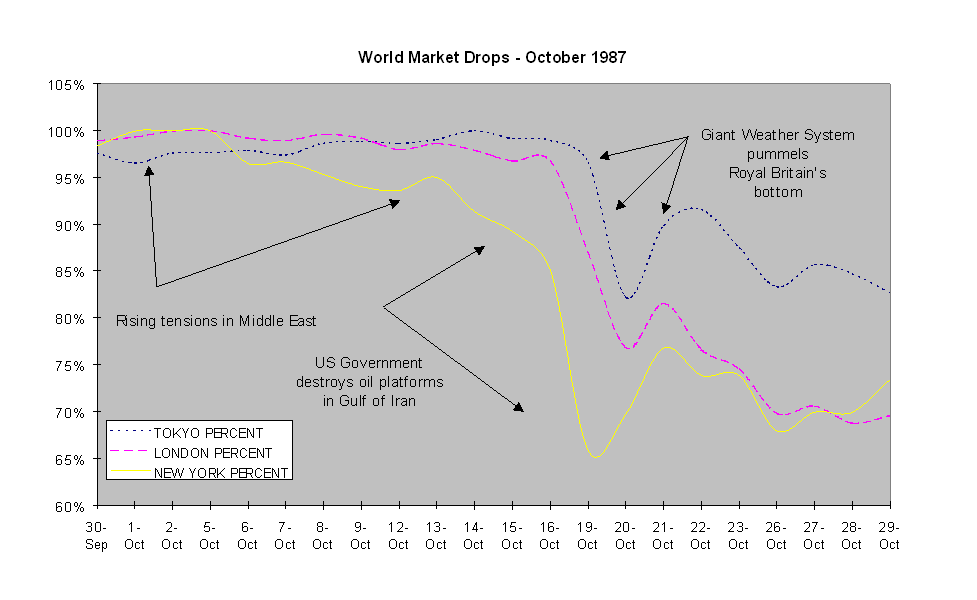 Chart of New York, London and Tokyo Market Indices October 1987